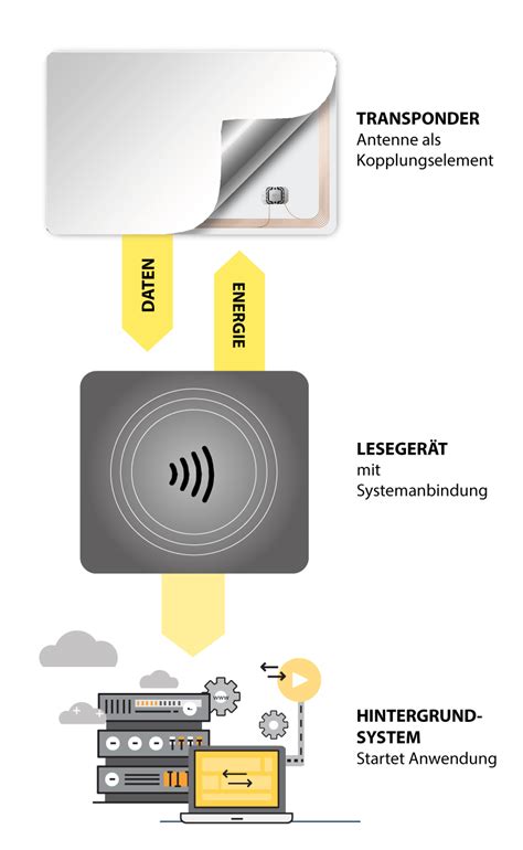 rfid-karten mit rfid-chip|was sind rfid karten.